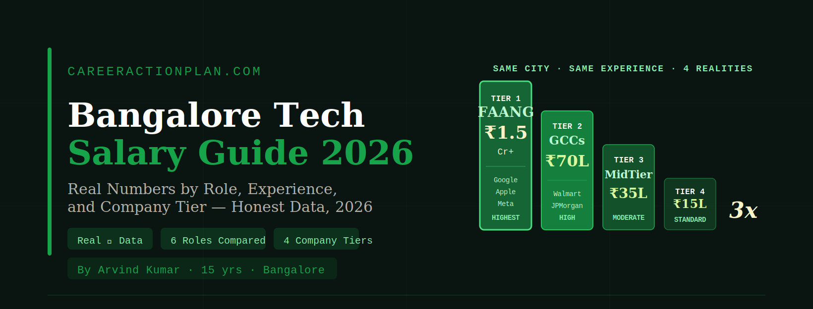 Bangalore tech salary guide 2026 — real numbers by role and company type