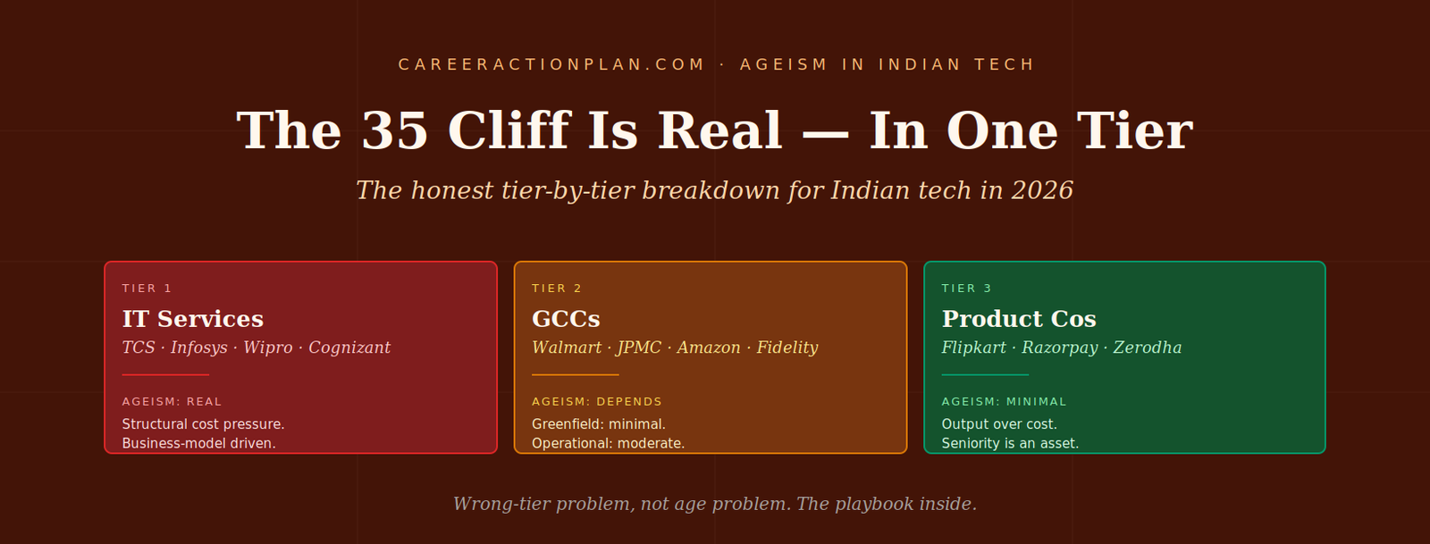 Ageism in Indian tech — the 3-tier breakdown showing where the 35-cliff is real, moderate, and minimal