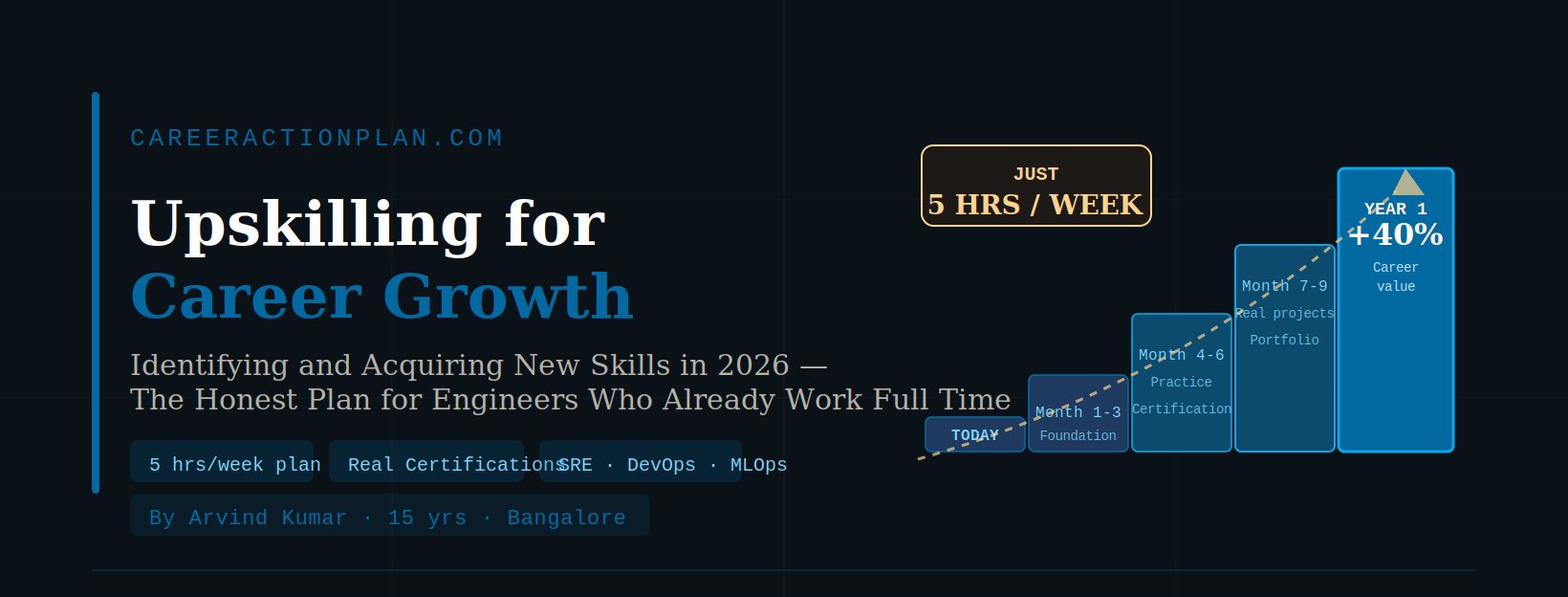 Upskilling for career growth — identifying and acquiring new skills in 2026 with 5 hours per week plan