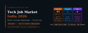 tech job market in India 2026 — Bangalore Hyderabad Pune hiring trends