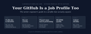 GitHub profile optimization for senior engineers — the 5 signals hiring managers actually check